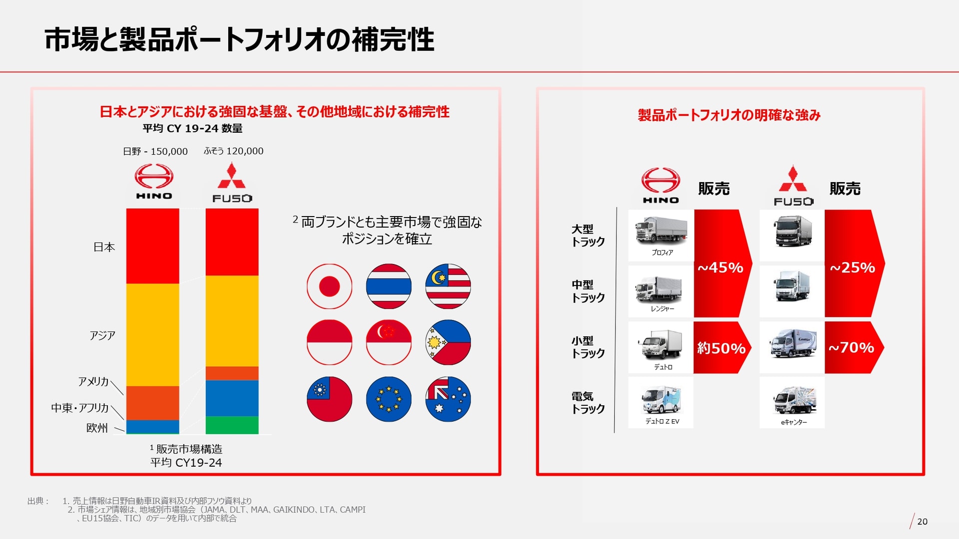 市場と製品ポートフォリオの補完性