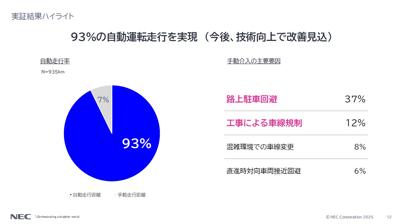 自動走行率は93％