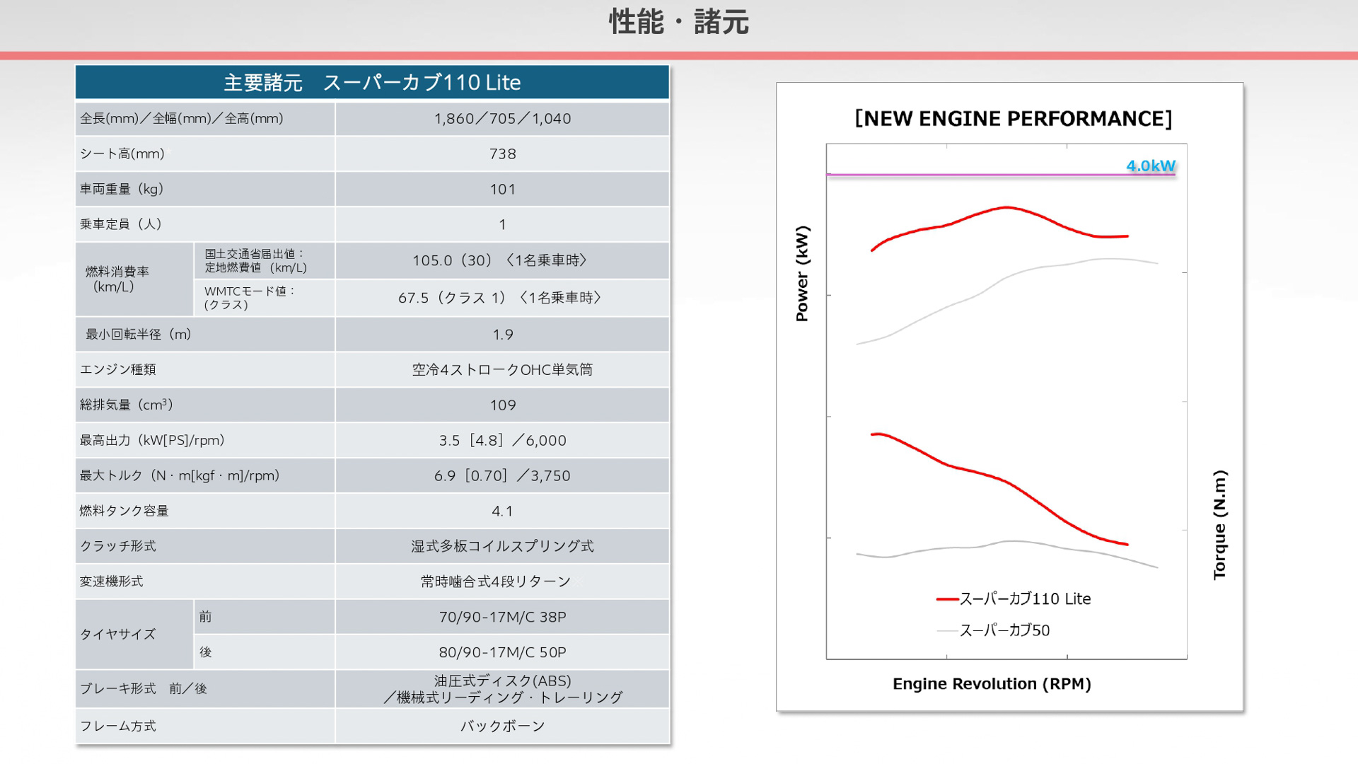 「スーパーカブ110 Lite」「スーパーカブ110 プロ Lite」「クロスカブ110 Lite」の製品特徴を説明するスライド