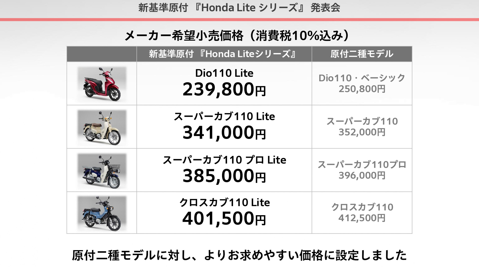 新基準原付導入に向けたホンダの取り組み