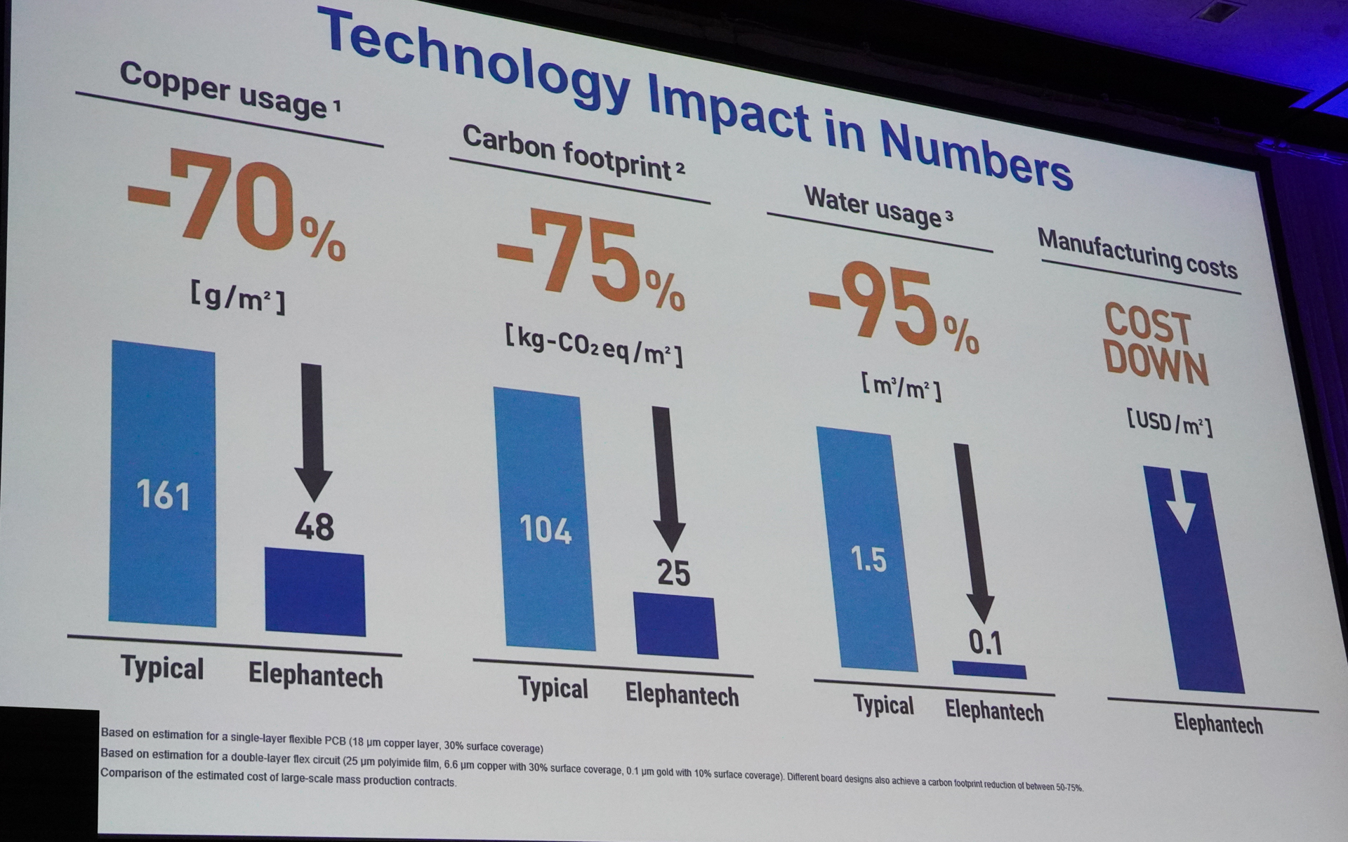 金属インクジェット印刷技術を用いたプリント基板による効果。コストも下げられる