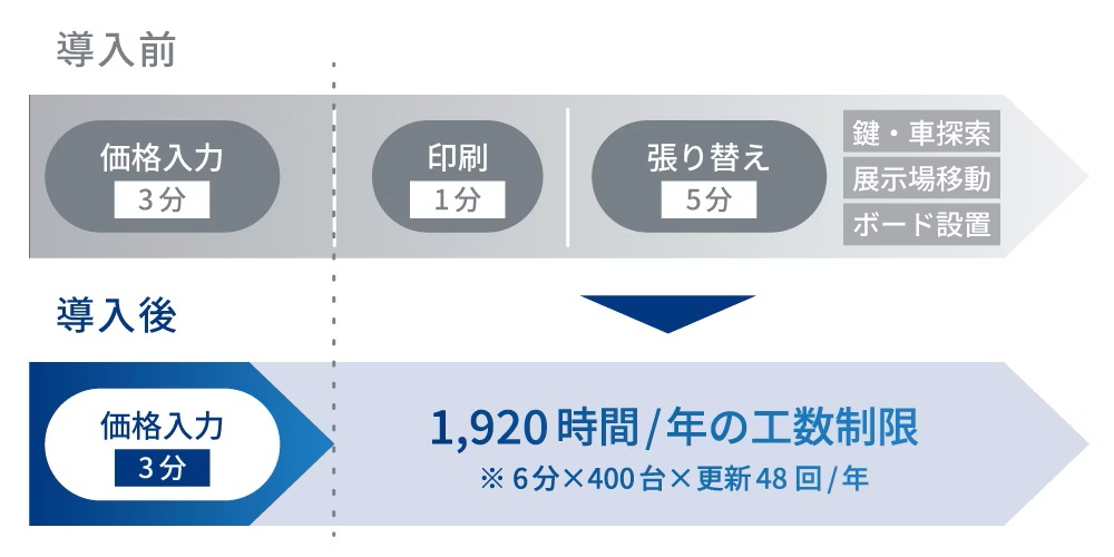 「KDDI AIデジタルプライスボード」の導入による業務時間削減の見込み