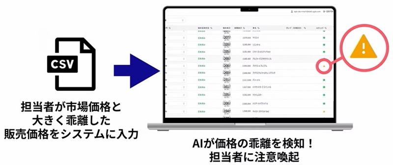 AIによる価格適正化の仕組み
