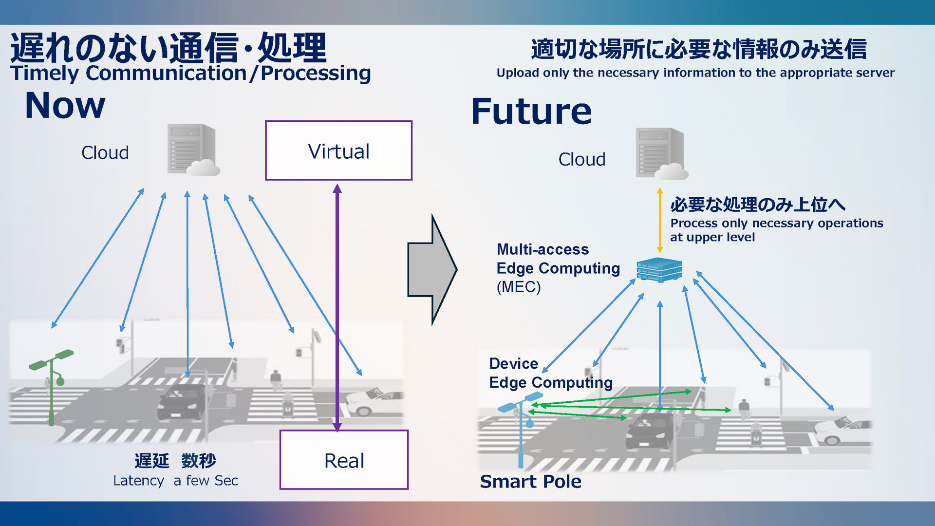 遅れのない通信の概念。将来的にはMECなどを挟み、仮想化の方向性もあるとした