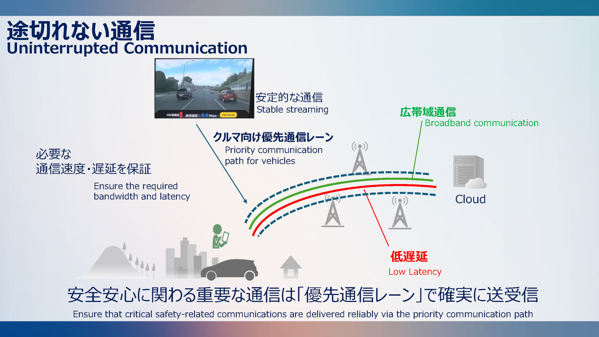 途切れない通信の概念図。広帯域通信、優先通信などを使い途切れない通信を実現していく。QoSなどを実装していくものと思われる