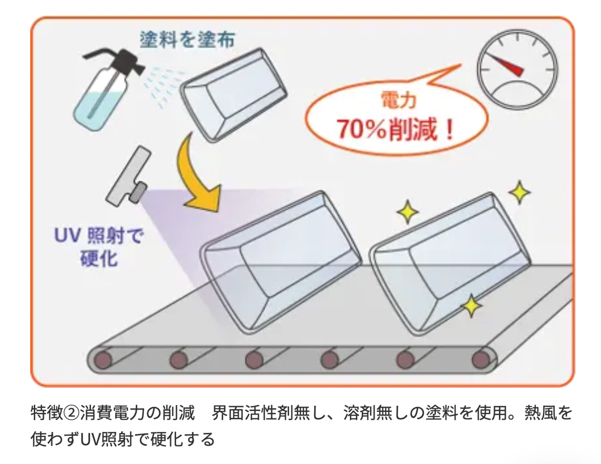 ヘッドライトの製造工程のうち、ASTUVに置き換えられる工程において、消費電力を同社現状比で70%以上削減可能という