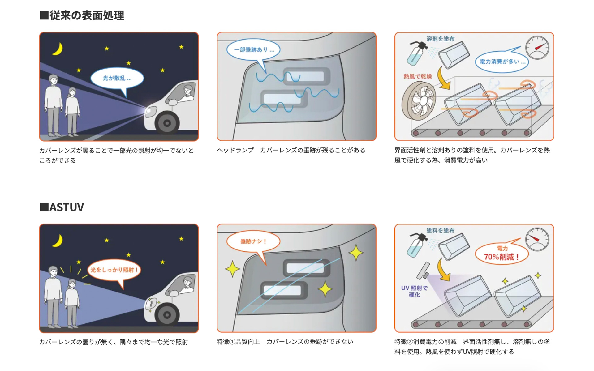 製造プロセスにおける現状の表面処理工程（塗料と熱乾燥工程）と、新しいコーティング技術の違い・改善点