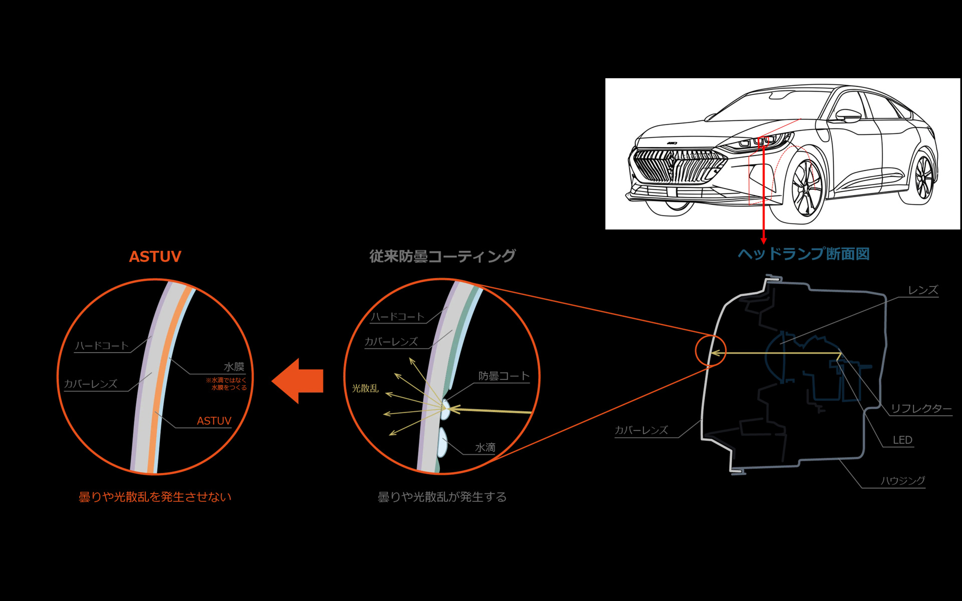 防曇コーティング：従来の工程では、発生した水滴により光が散乱して曇りが発生。アスターヴでは、コーティング面が親水性であるため水滴ができる前に水膜を形成し、水滴をなくして曇りを防ぐ