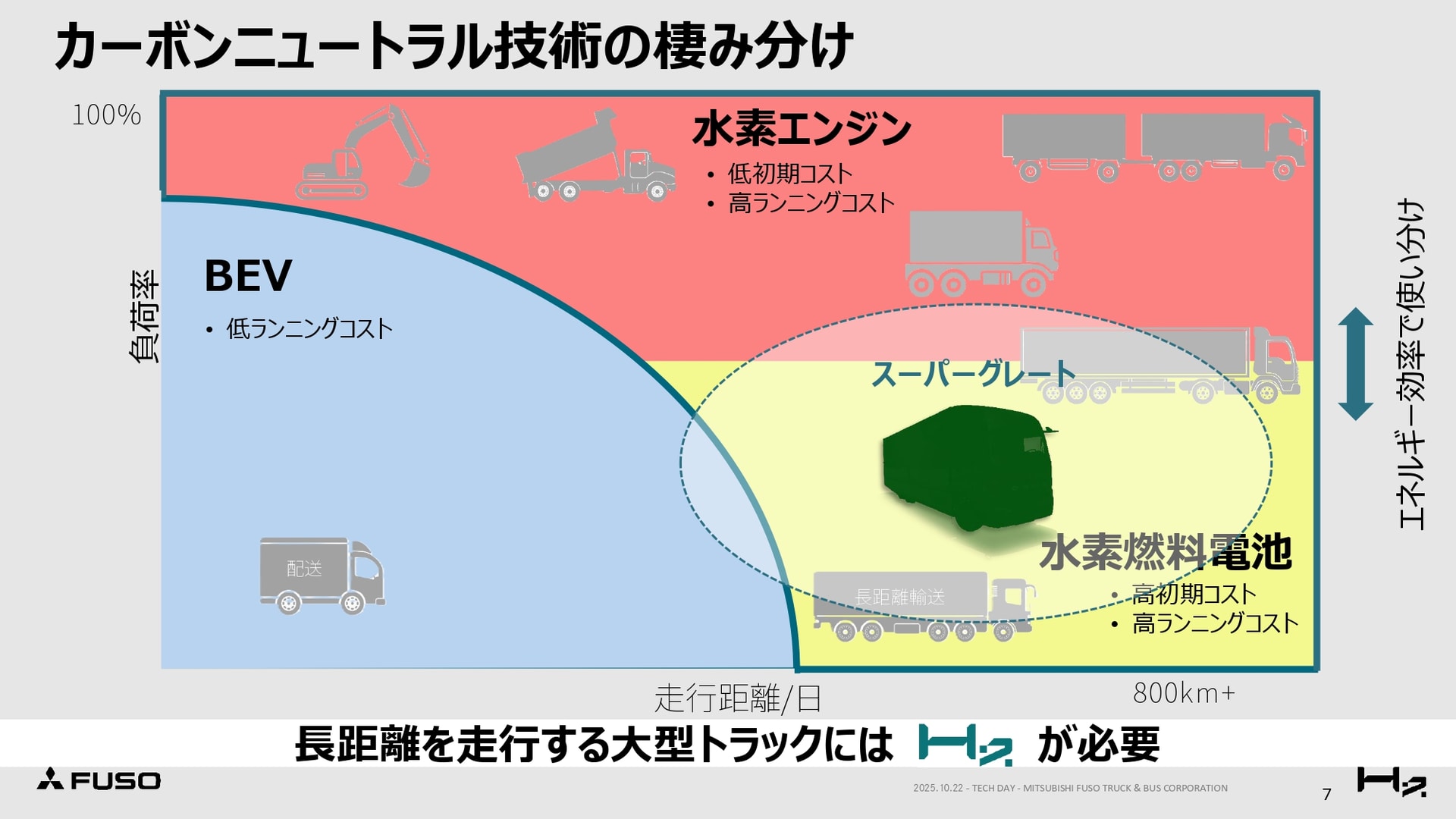 BEVと水素エンジン車、水素燃料電池車の棲み分け