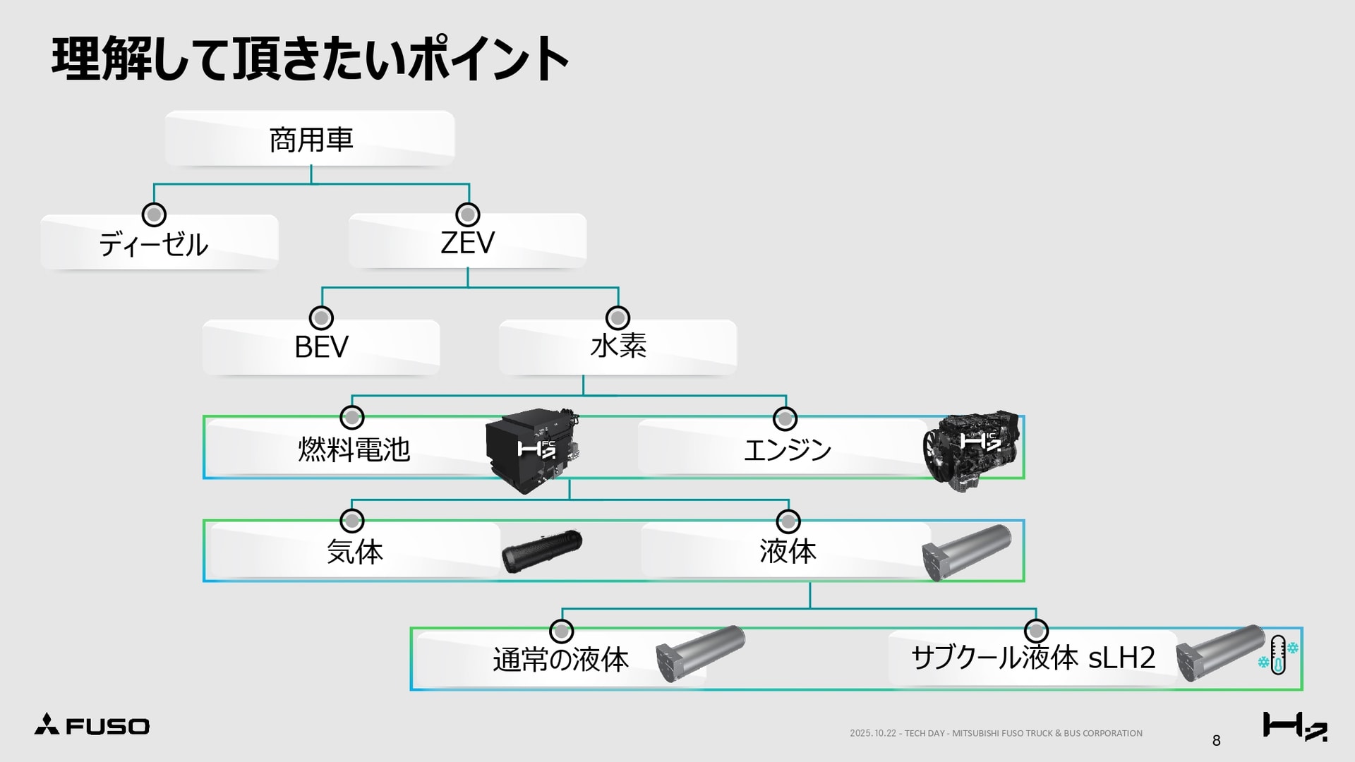 水素で動くトラックといっても、燃料電池と水素エンジンがあり、水素の貯蔵も気体と液体、さらに液体貯蔵にも方式がある