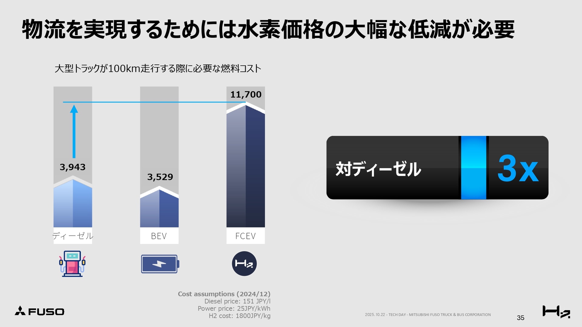 水素の価格は高い