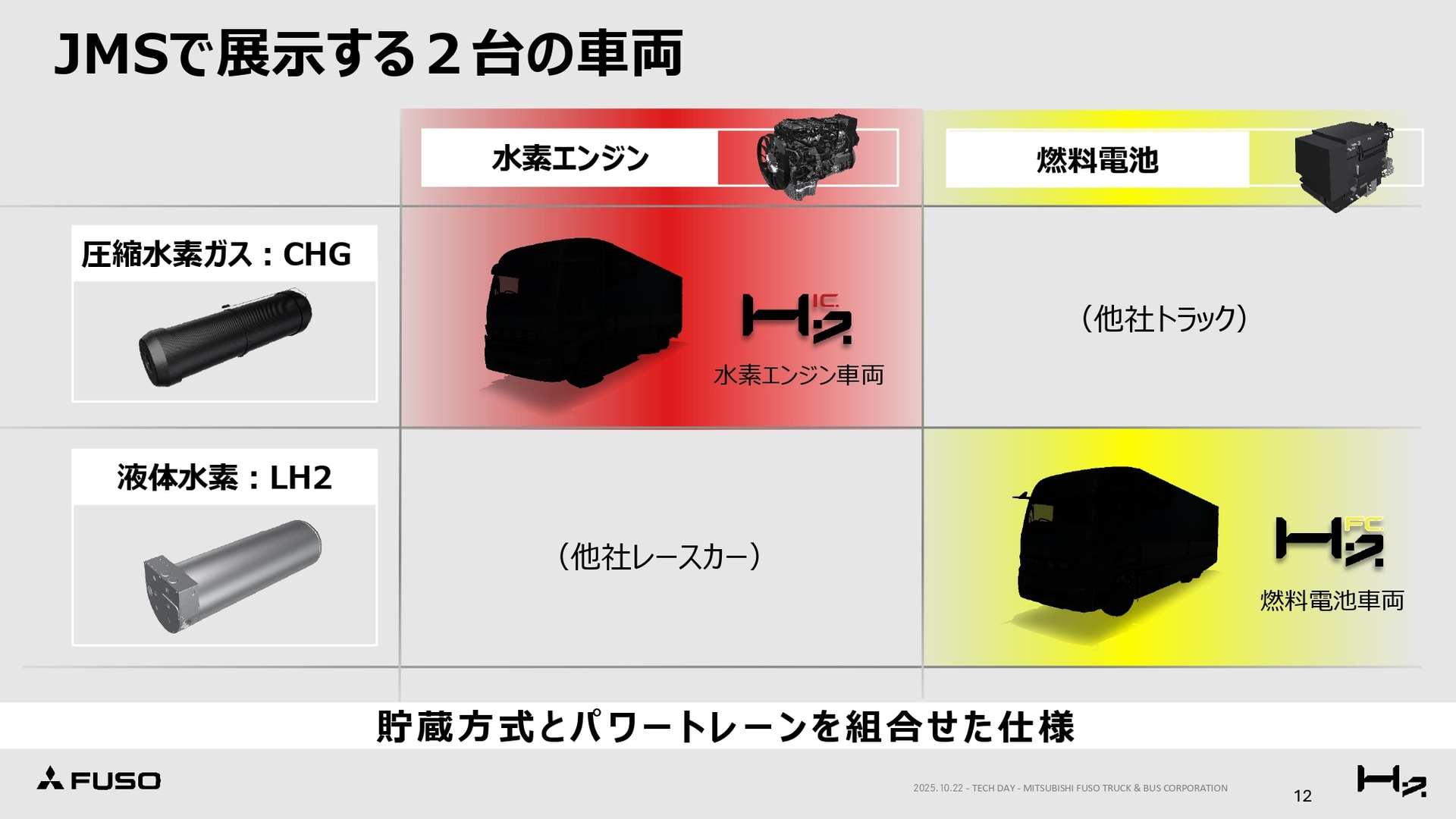 水素で動かす方法と、水素貯蔵の方法で4種類ある