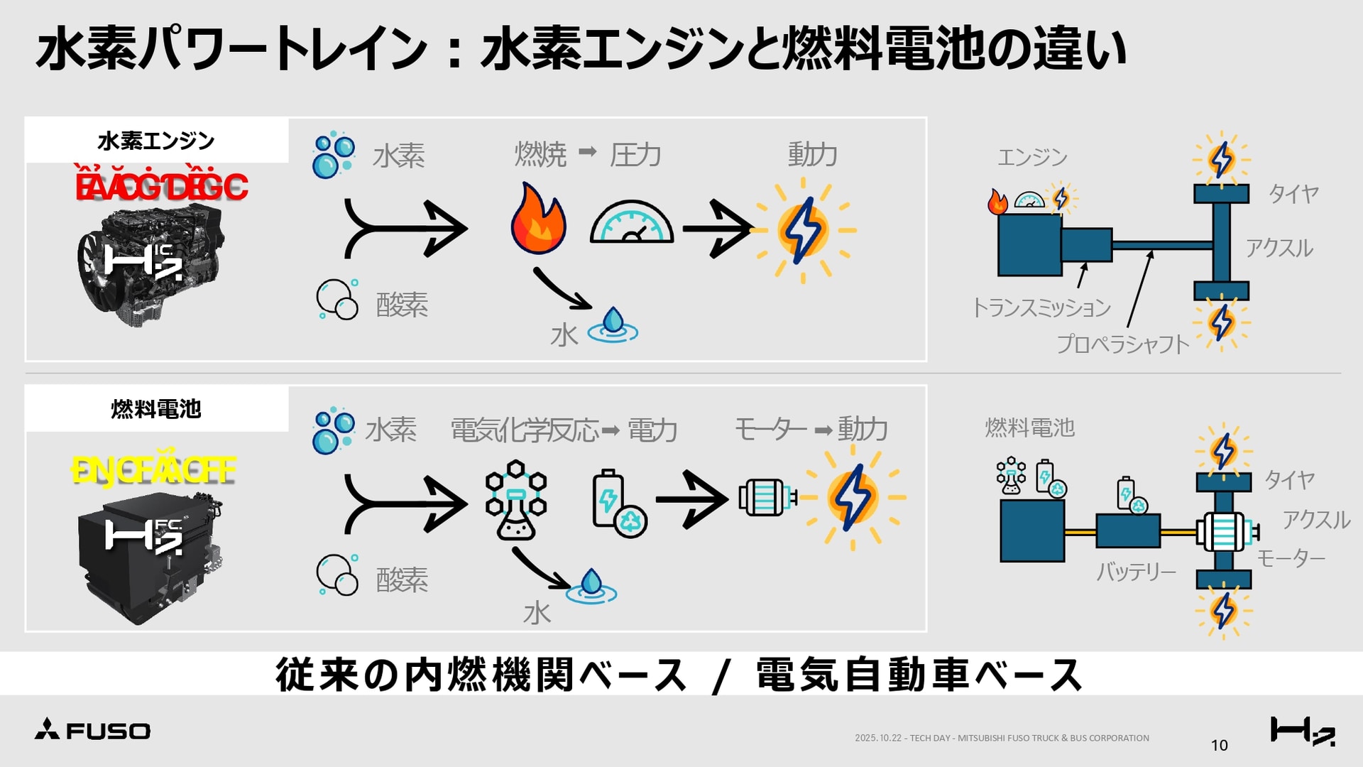 水素エンジンと燃料電池の違い