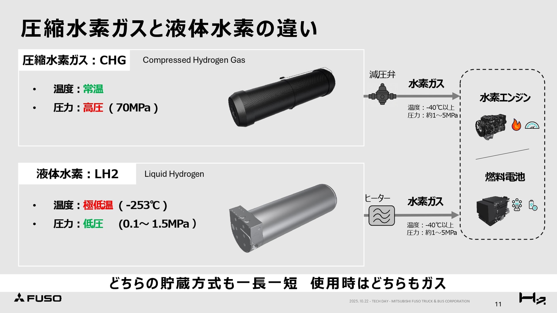 水素を貯蔵する気体と液体の違い