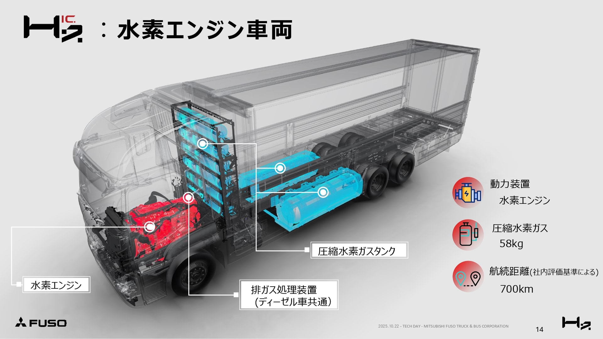 H2ICのメカニズム。気体で貯蔵するためタンクの場所が必要