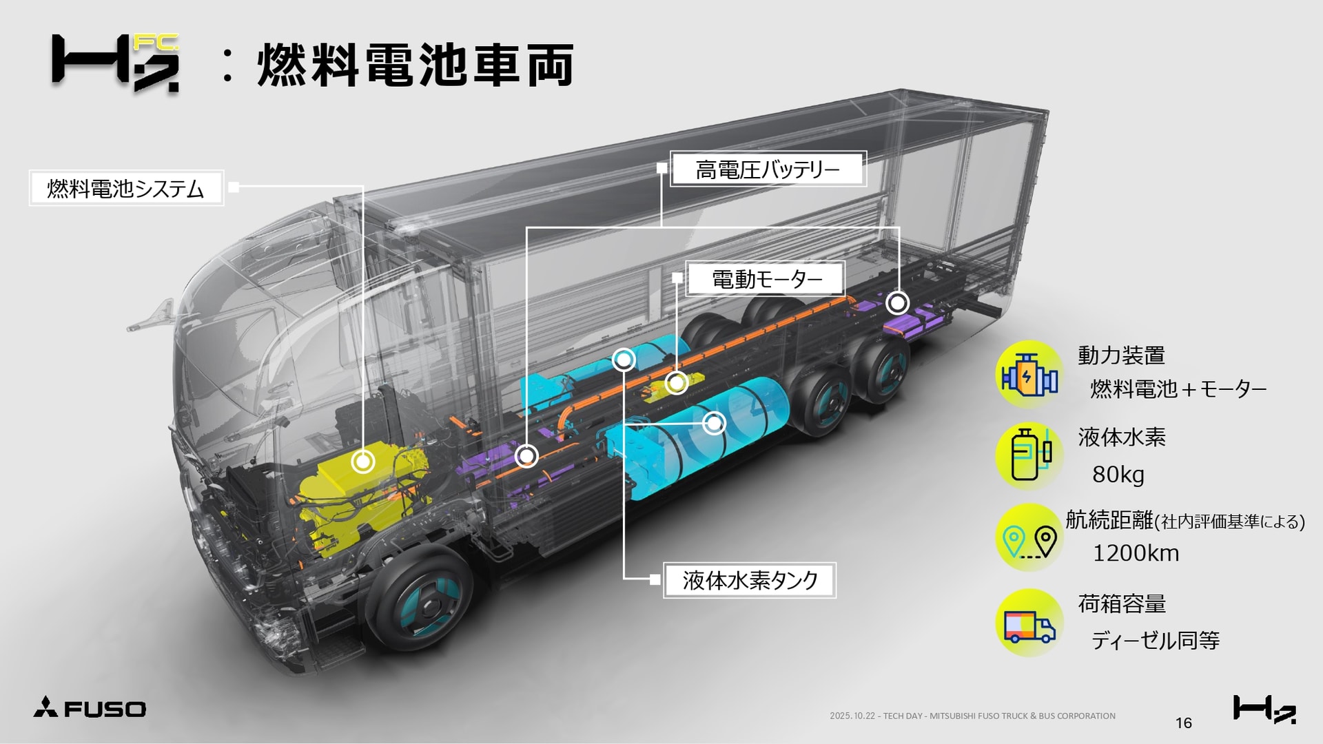 H2FCのメカニズム。液体貯蔵のタンクは床下に収まるため積載スペースはディーゼル車同等