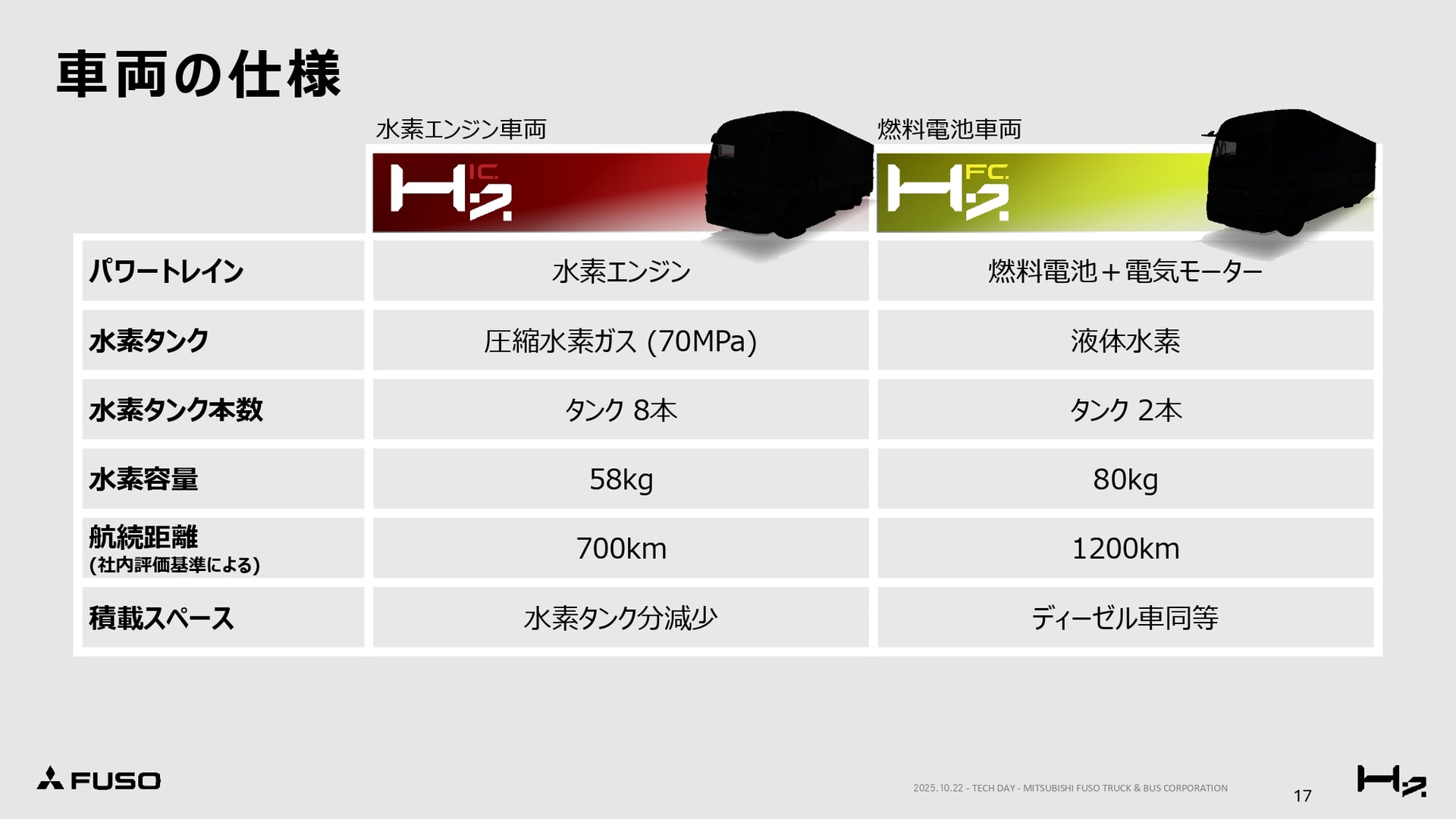 H2ICとH2FCの違い