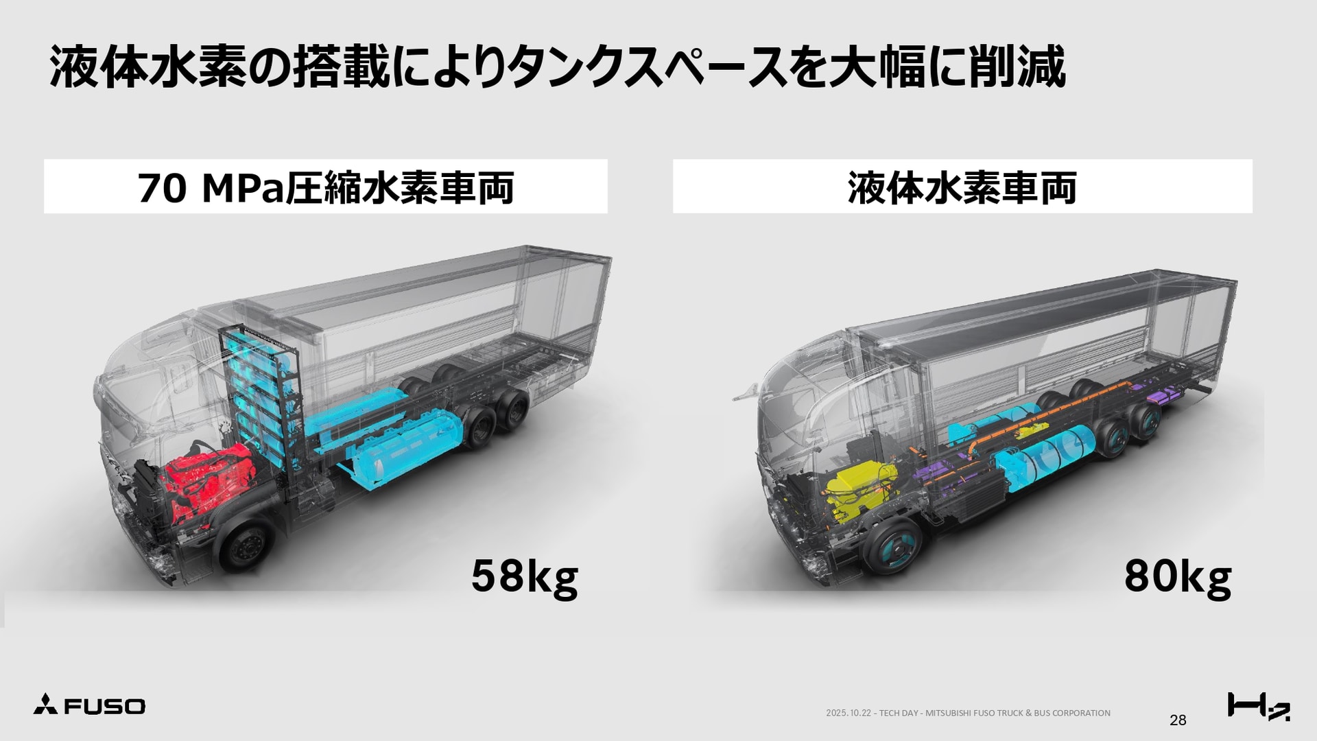 貯蔵方式の違いでタンクスペースに大きな違いがあり、液体水素が有利