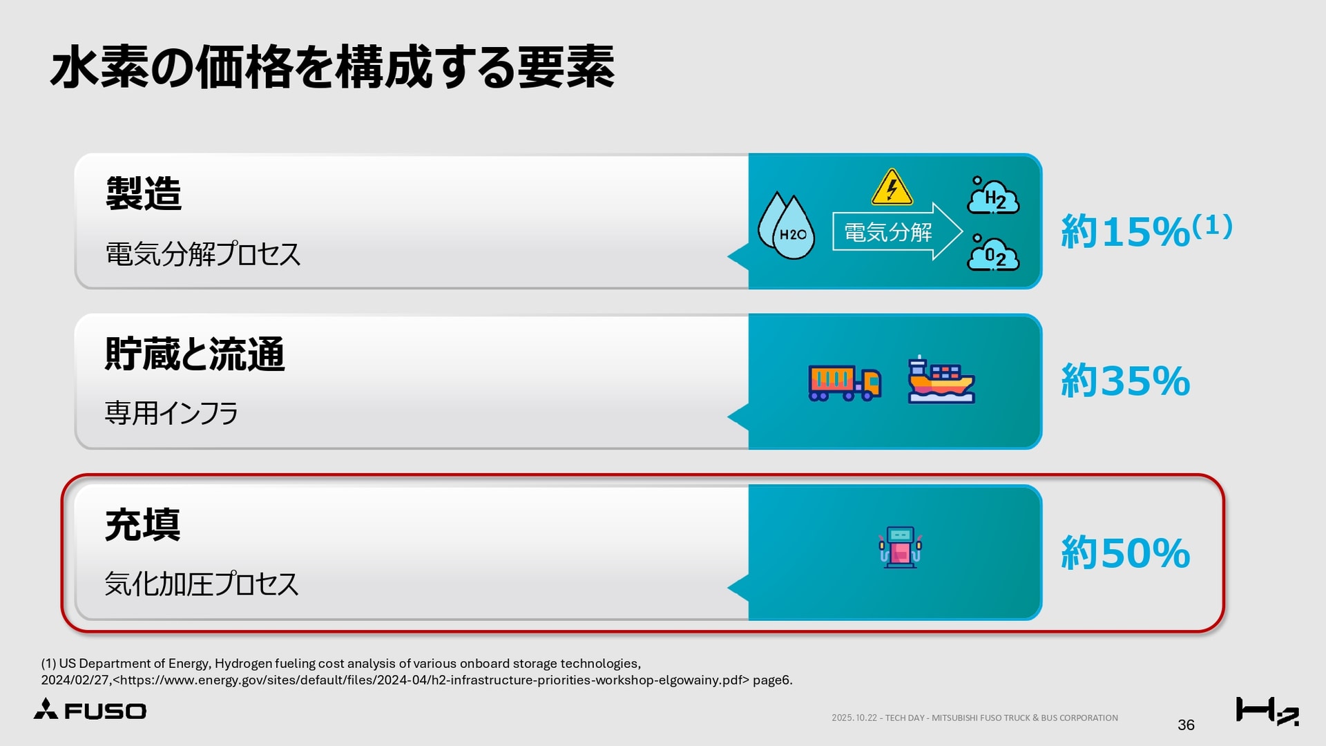 水素の価格を構成する要素の50％は充填の行程、つまり水素ステーションのコスト