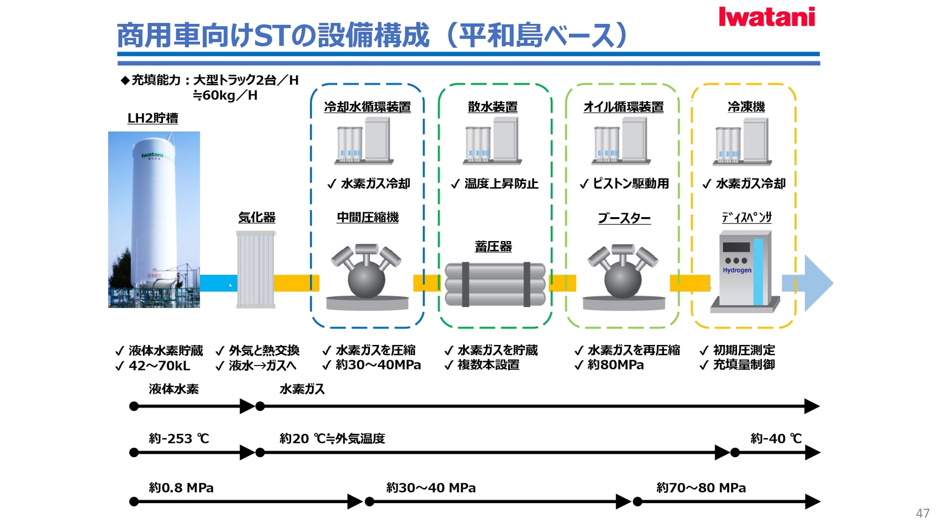 現在の水素ステーションの仕組み。液体で貯蔵してクルマに充填する際に気体して圧縮して充填する