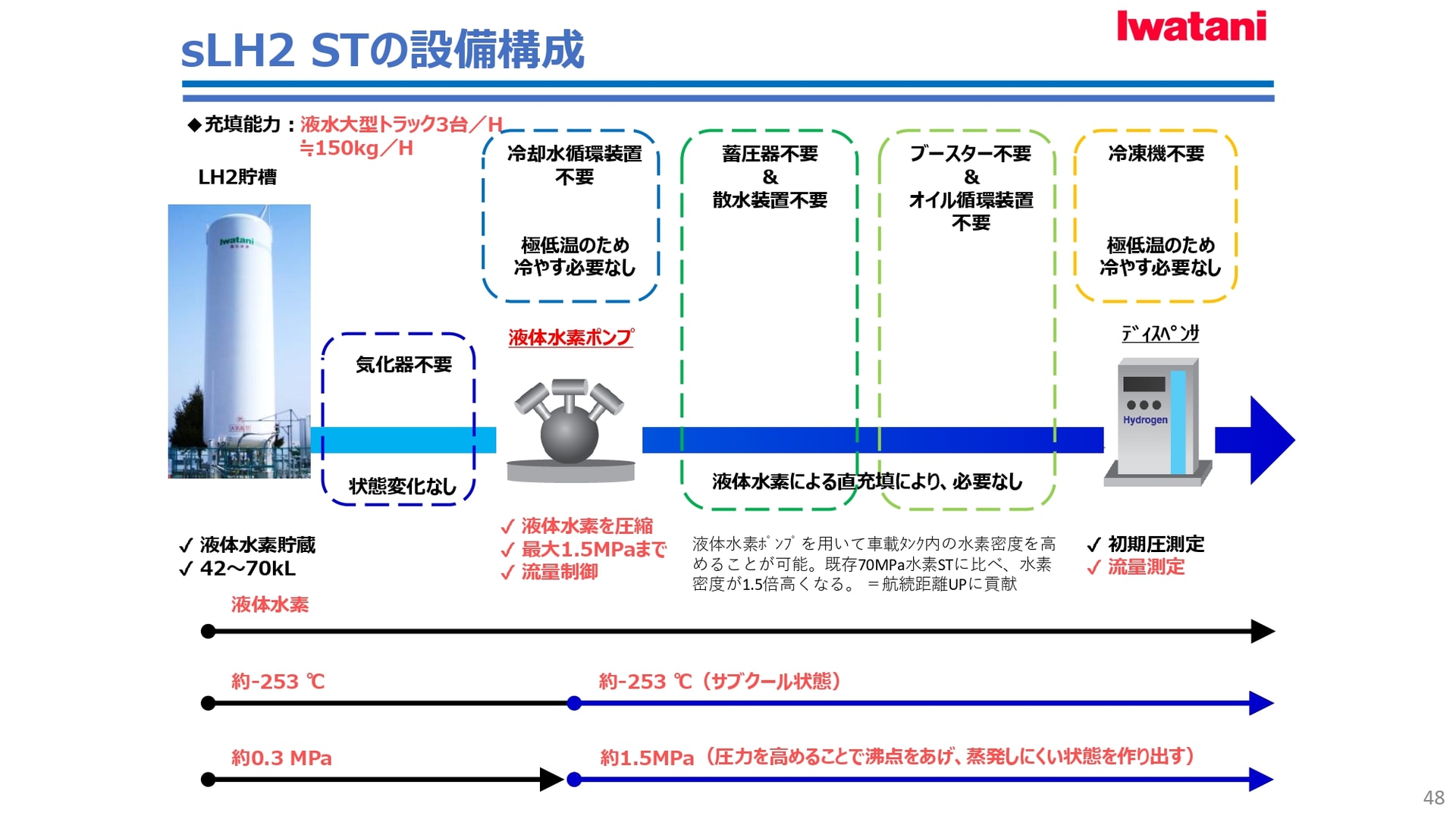 sLH2充填の場合、気体の充填よりも設備が簡略化できる