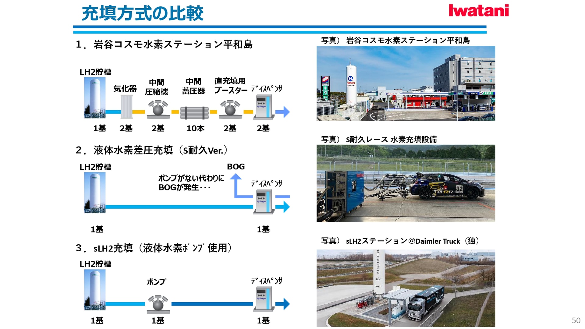 現在の水素ステーション、通常の液体水素での充填、sLH2充填の違い
