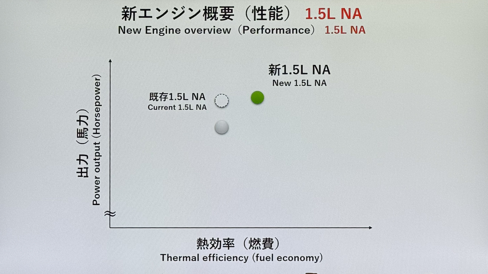 無過給のN15型エンジンの性能。出力も燃費も優れたものになる