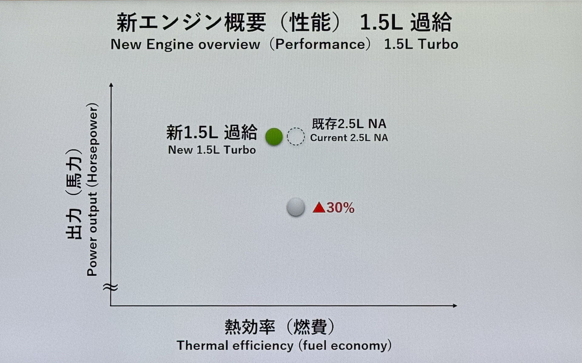 新開発のN15T型エンジンの熱効率は、熱効率40％以上を誇るA25型より、やや下がりそう。しかしながら出力は同等としている