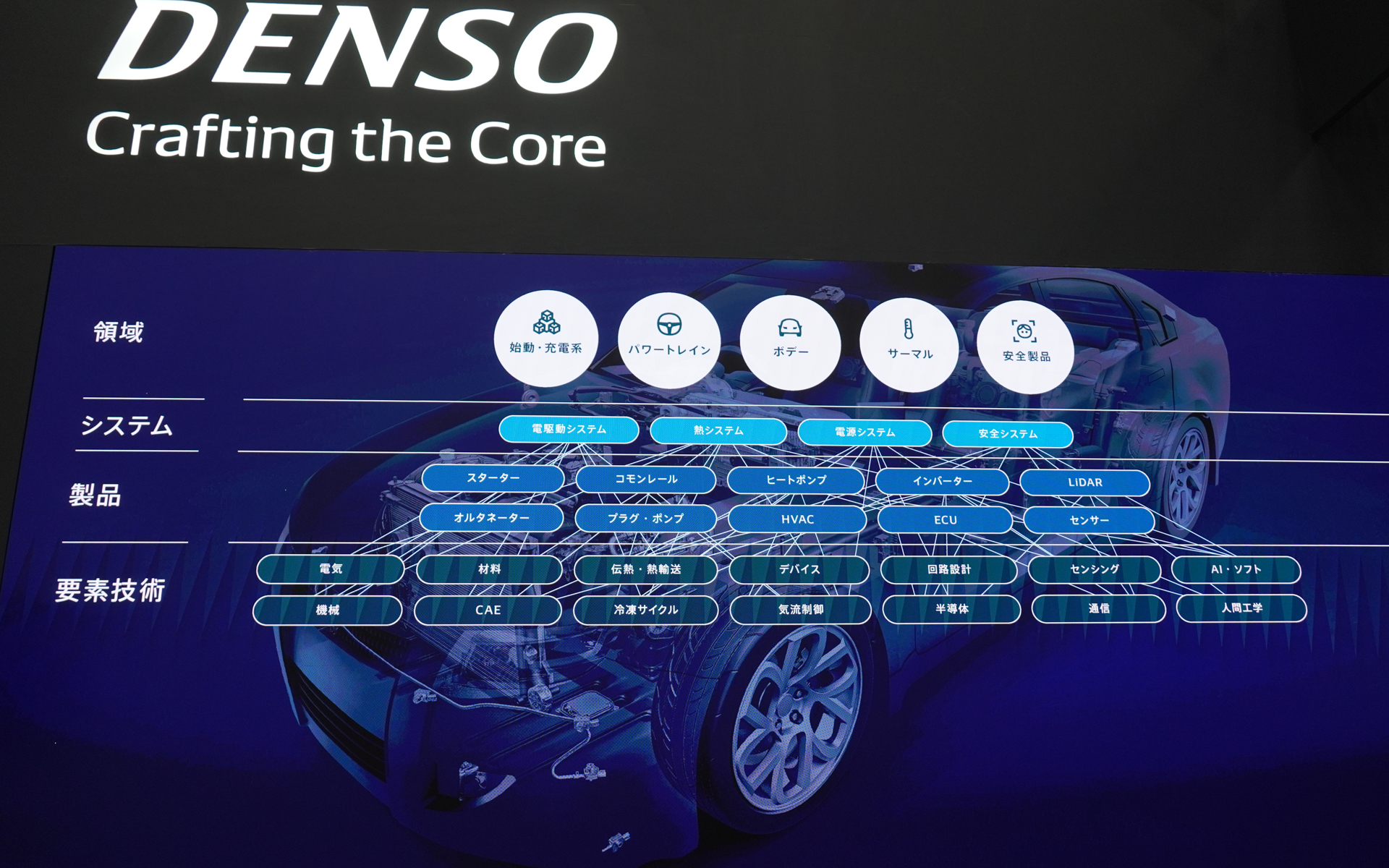 技術の広さと深さがデンソーの強み