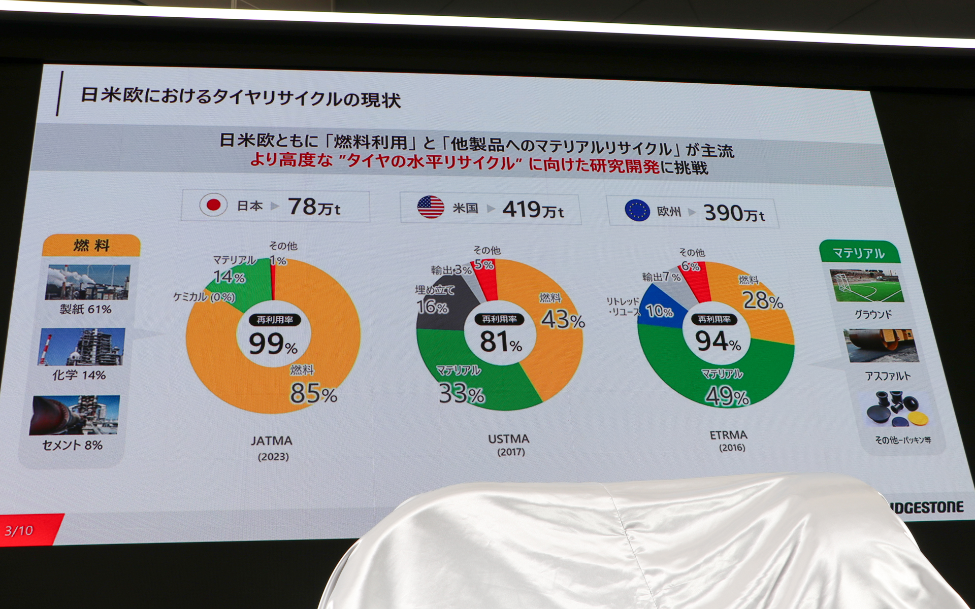 日米欧におけるタイヤリサイクルの現状
