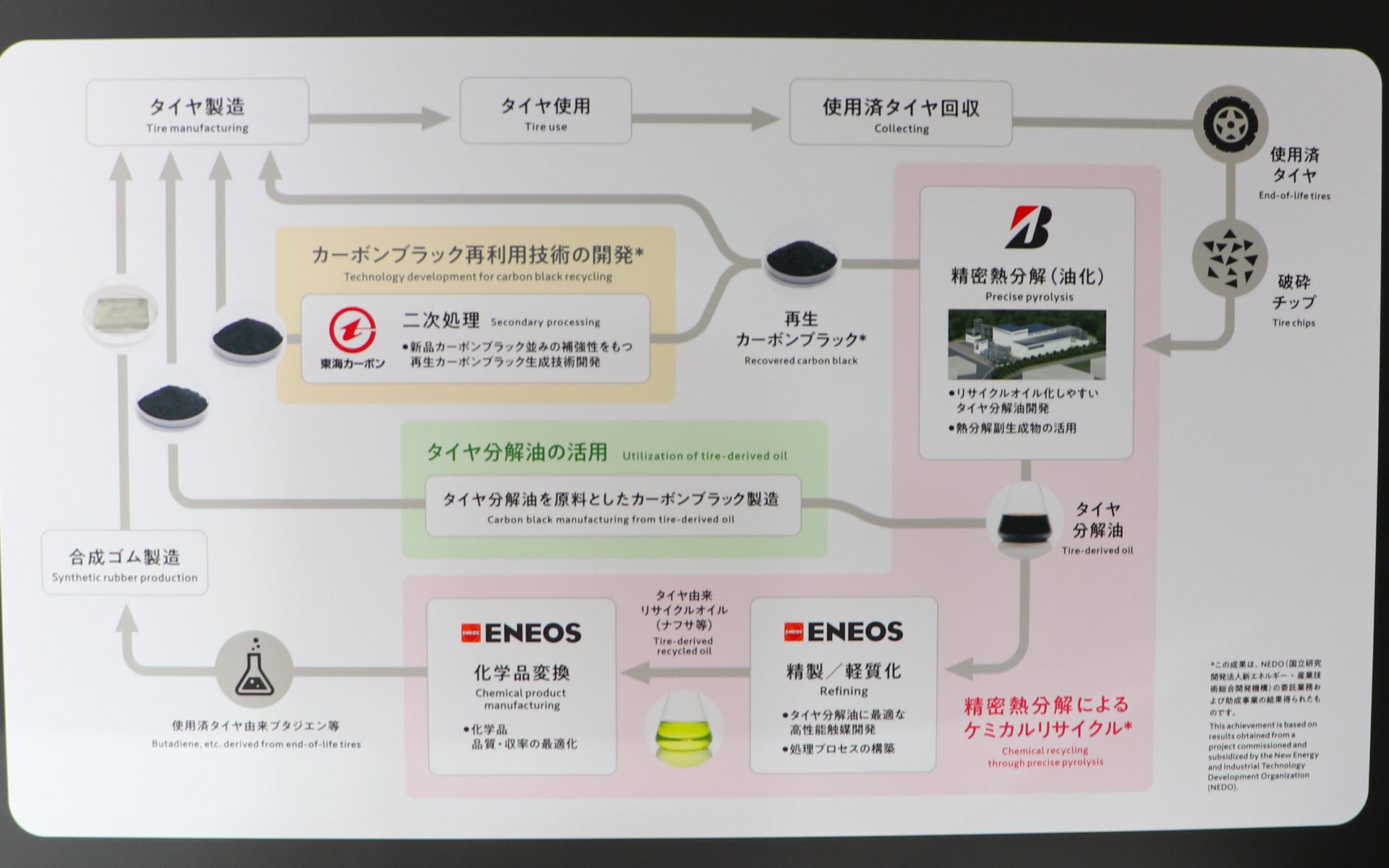 使用済みタイヤのケミカルリサイクル全体像
