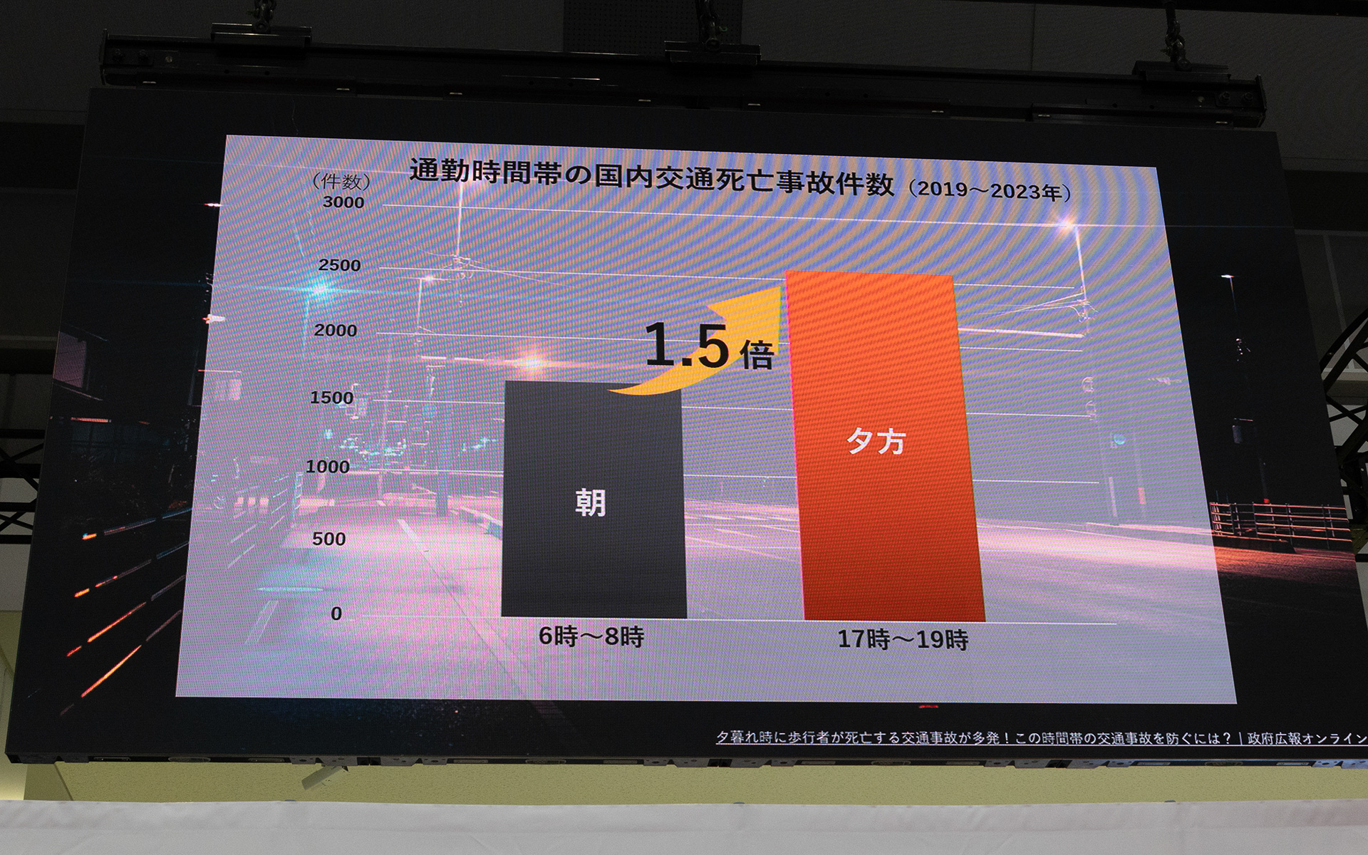 2019年～2023年での通勤時間帯の交通死亡事故件数データ。朝より夕方のほうが圧倒的に多く発生している