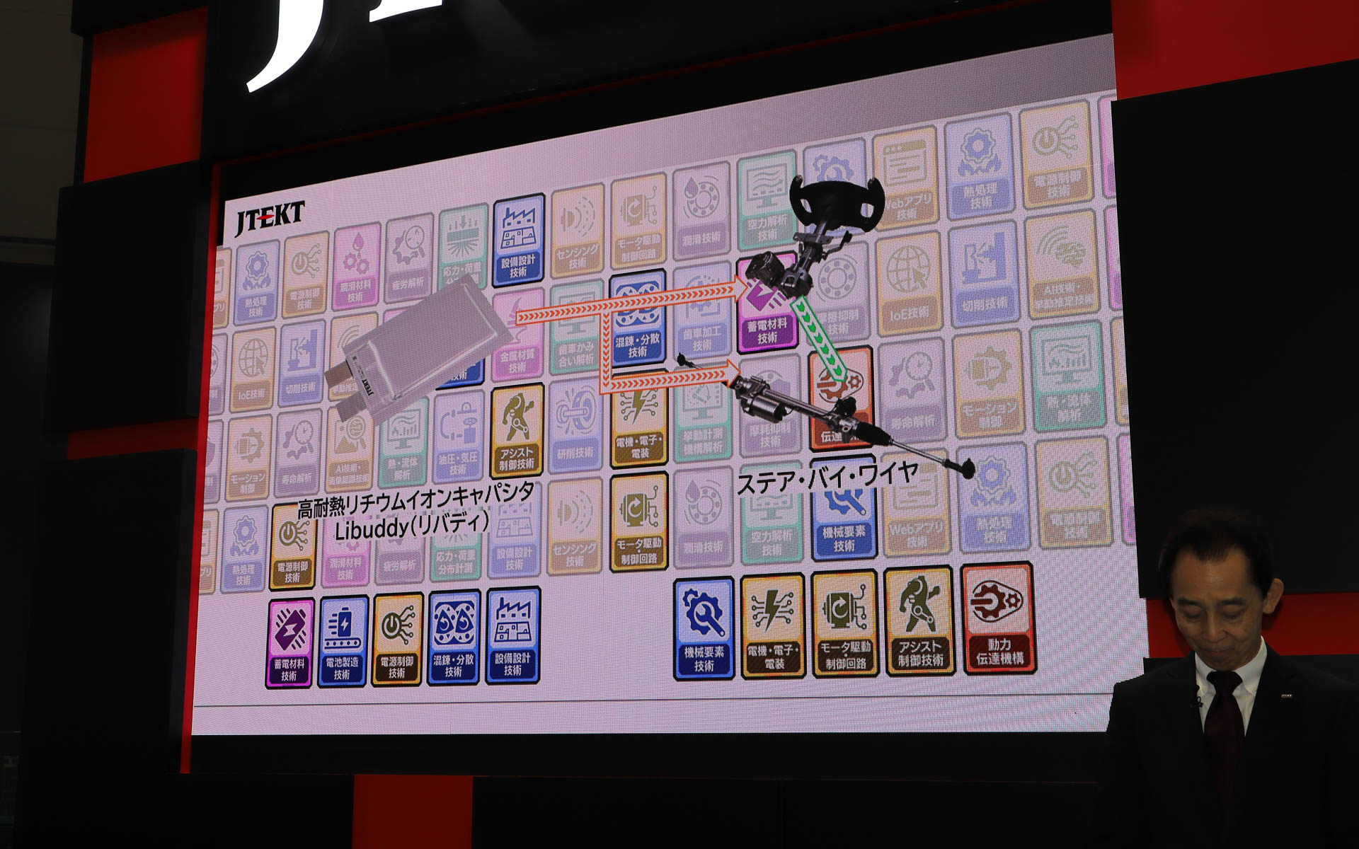 レクサス「RZ」に採用されるステアバイワイヤシステムや、産業用ドローン用のフライトコントローラー、高耐熱リチウムイオンキャパシタのさまざまな方面への活用、水素技術などを用いたCN活動、商用車用コラム同軸操舵アクチュエーター、転舵・駆動統合ユニットなど幅広い分野での技術活用が行なわれている