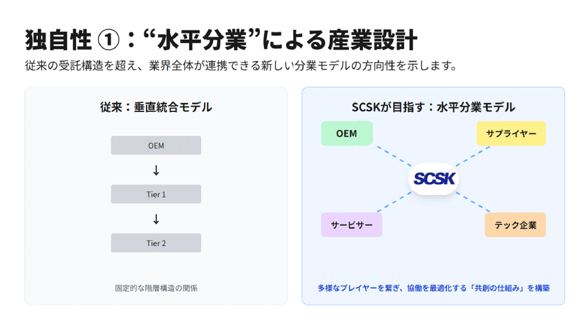 水平分業による産業設計を採用