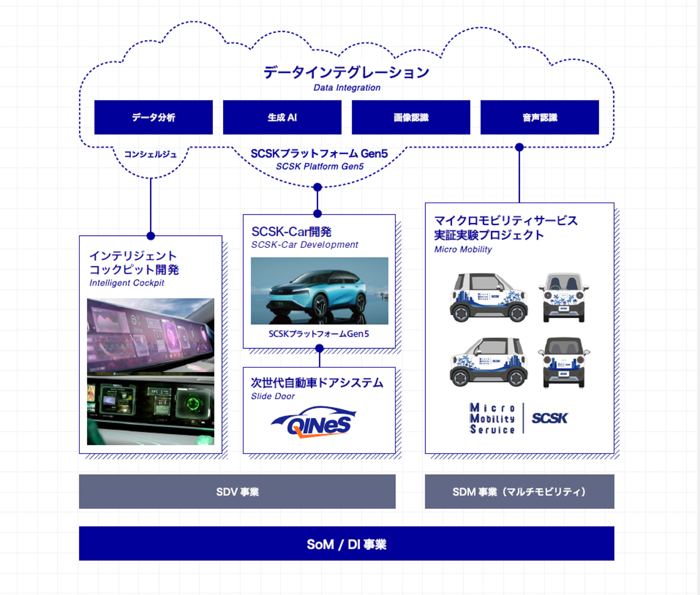 データインテグレーション