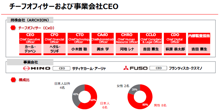 チーフオフィサーおよび事業会社CEO