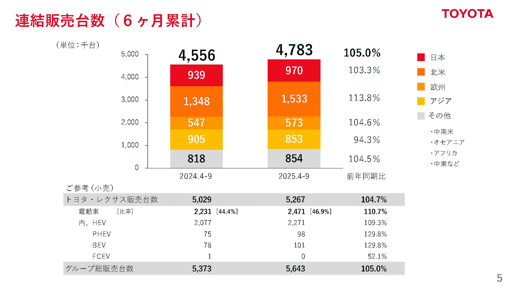 2026年3月期 第2四半期決算 連結販売台数（6か月累計）