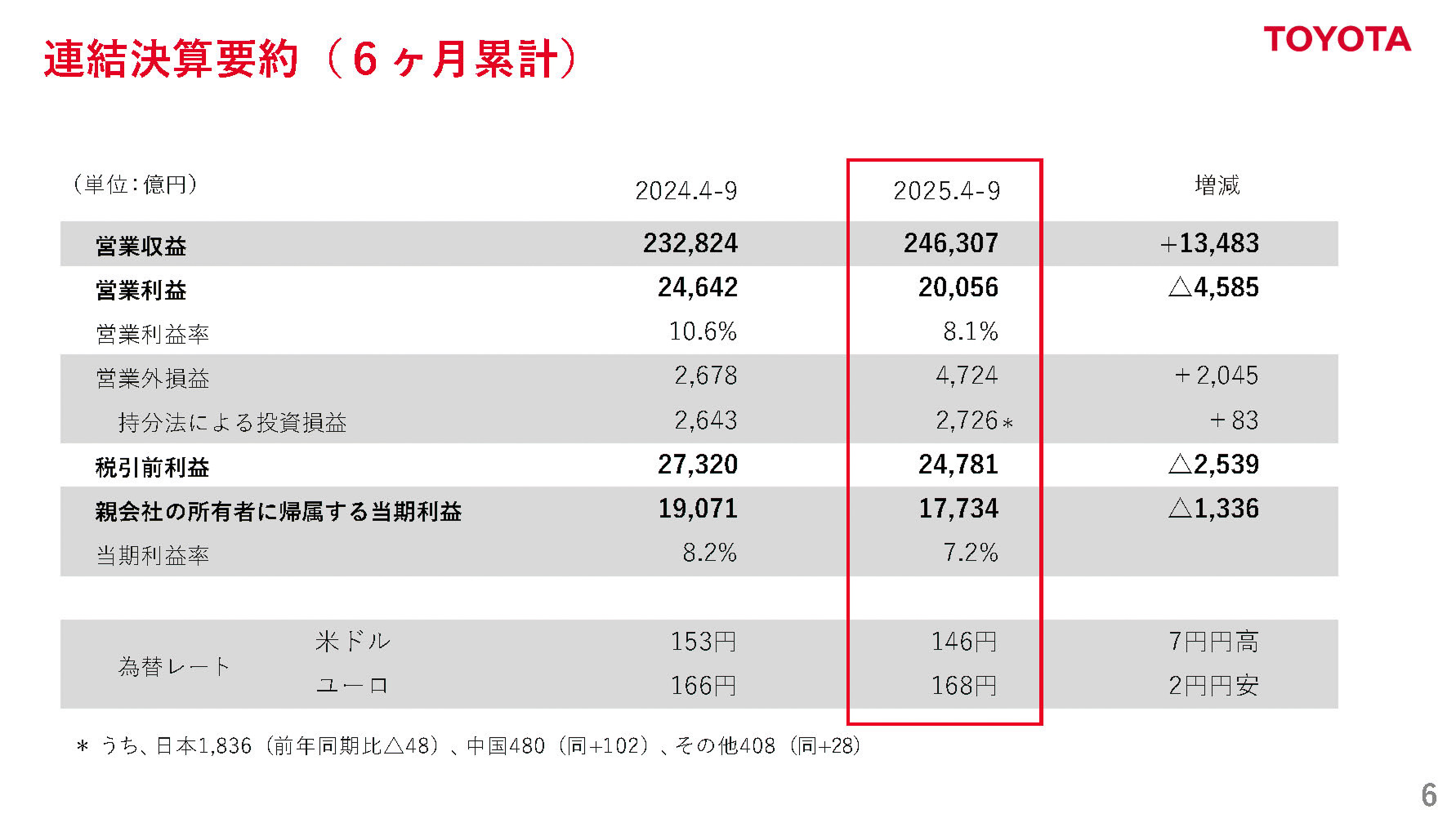 トヨタ自動車 2026年3月期 第2四半期決算（2025年4月～9月、6か月累計）