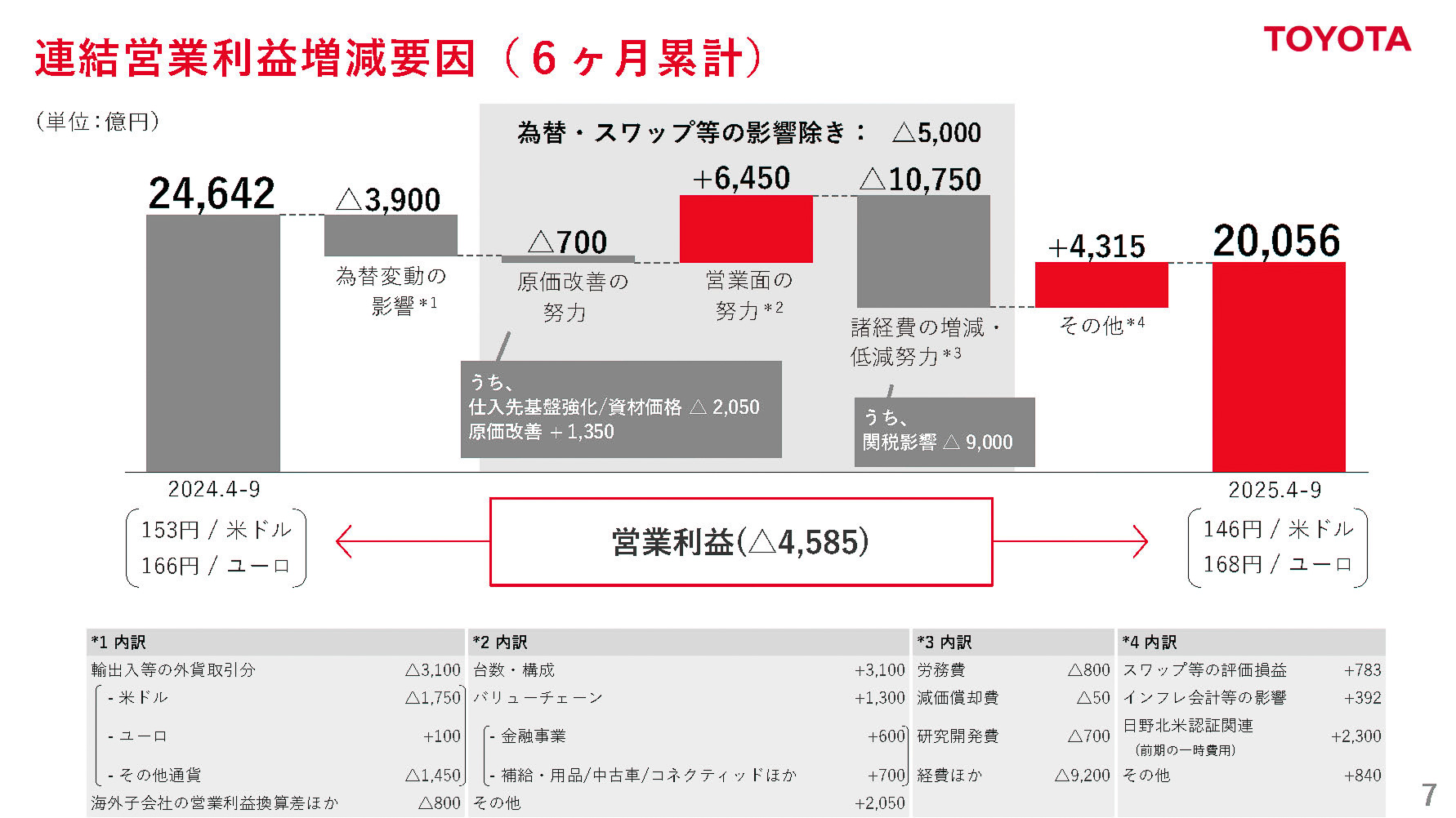 連結営業利益増減要因（6か月累計）