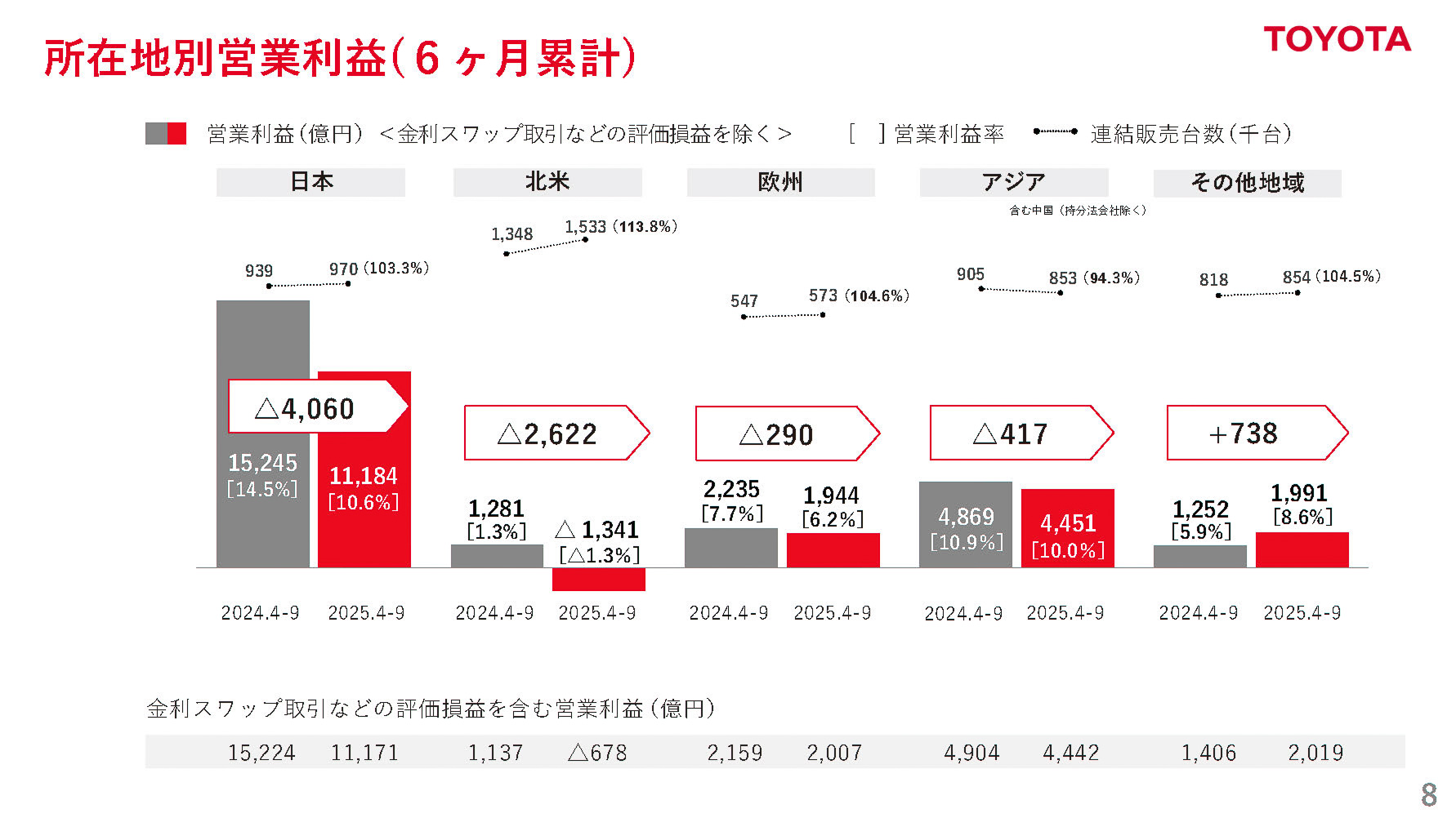 所在地別営業利益（6か月累計）