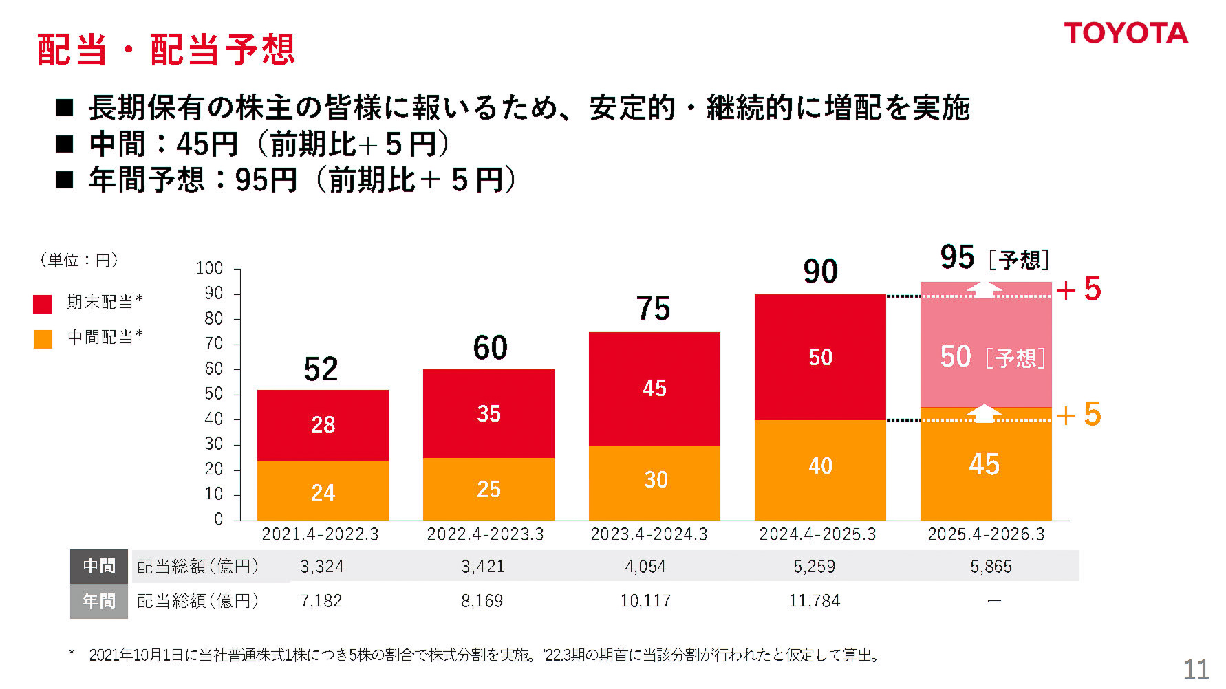 配当・配当予想