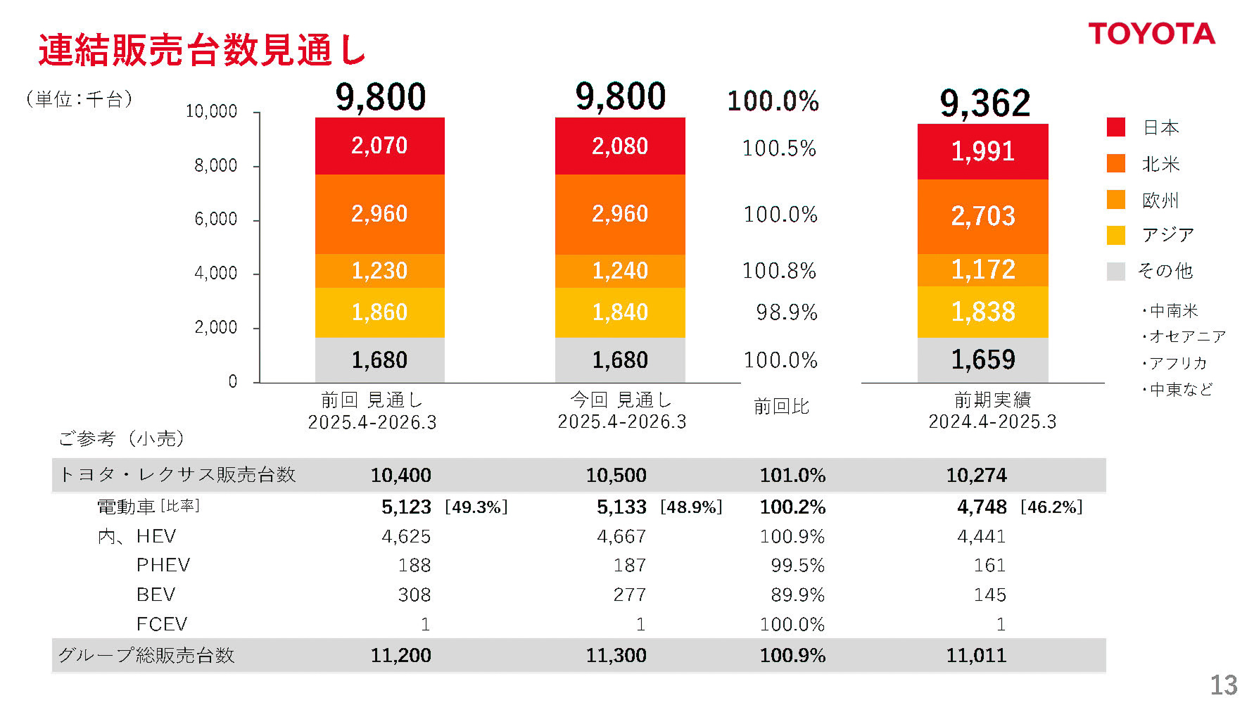 2026年3月期、連結販売台数見通し