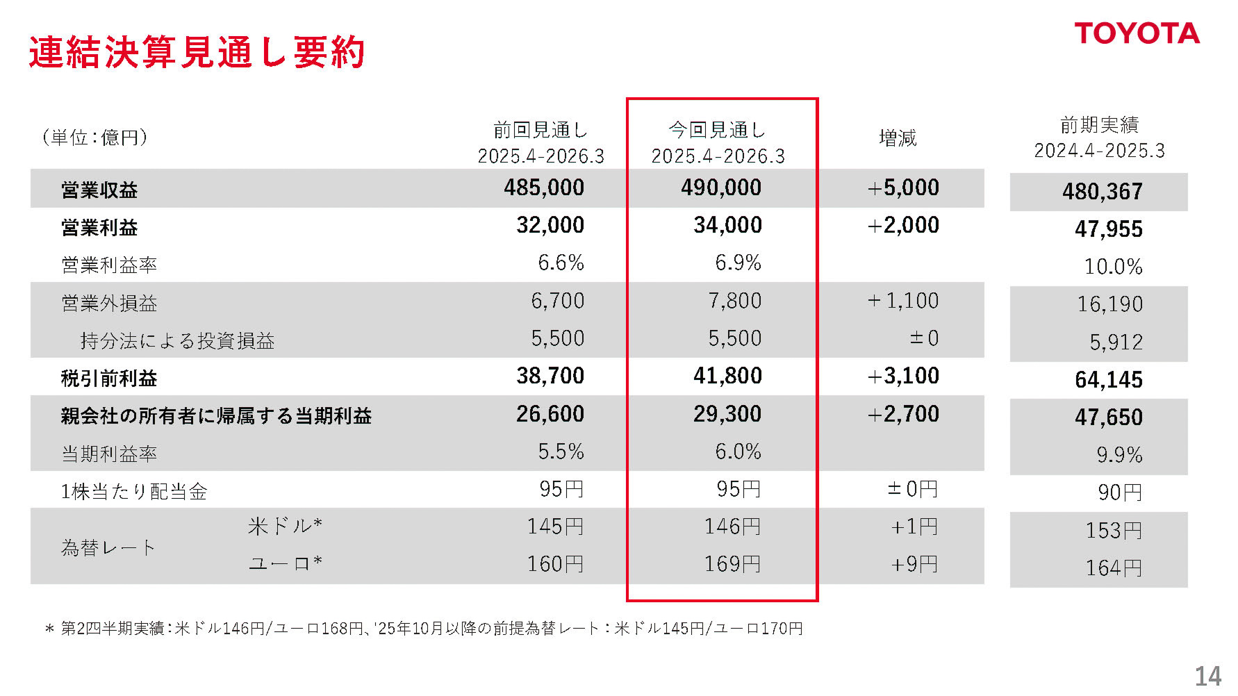 2026年3月期、連結決算見通し要約