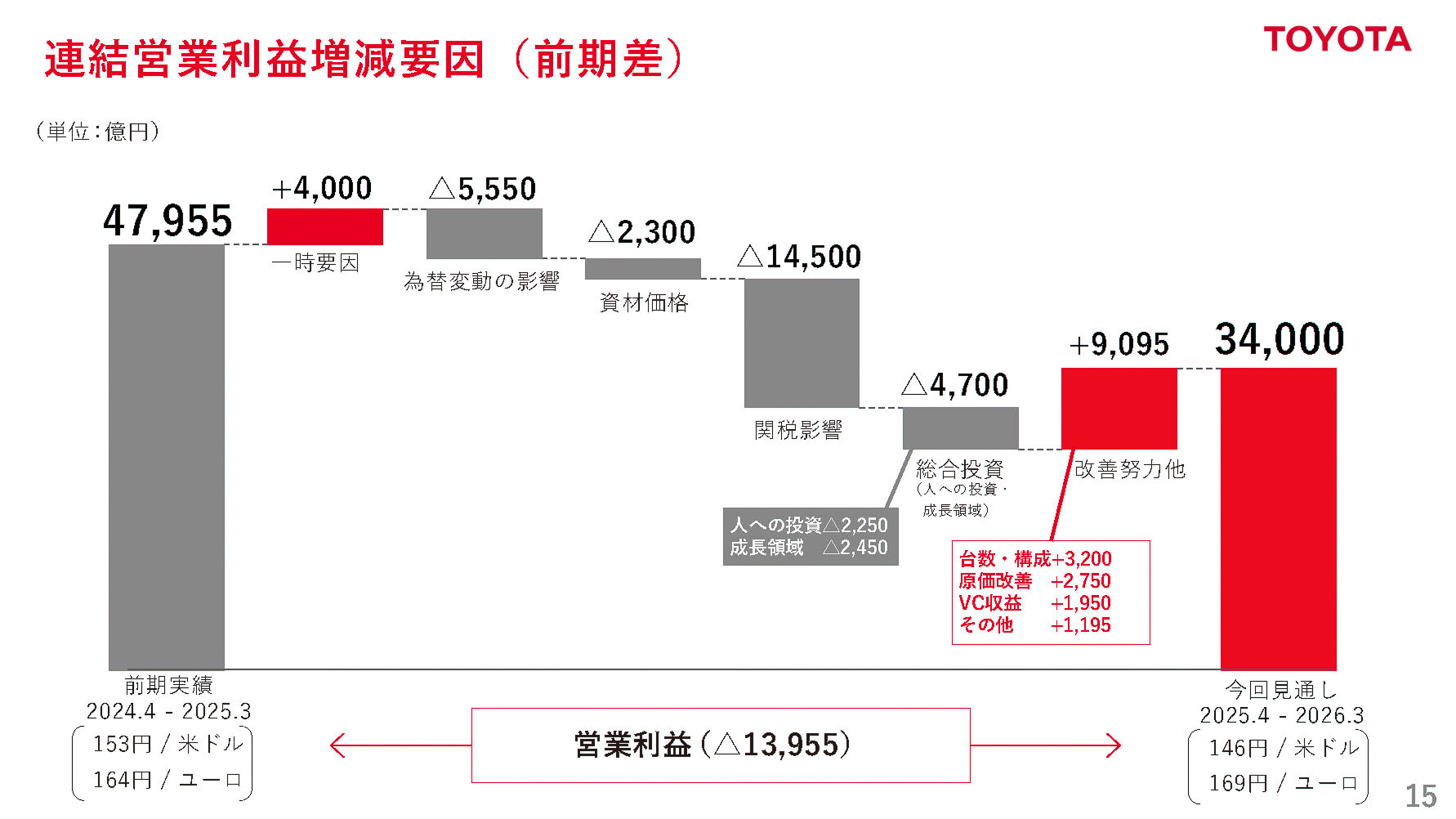 2026年3月期、連結営業利益増減要因（前期差）。関税影響は1兆4500億円