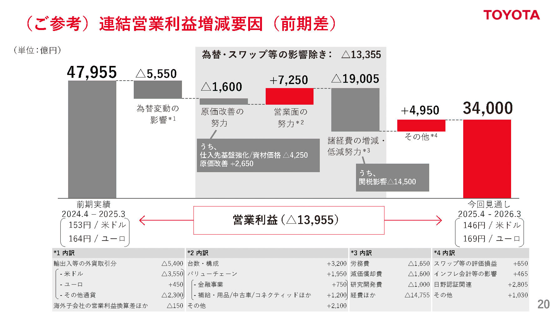 連結営業利益増減要因　前期差
