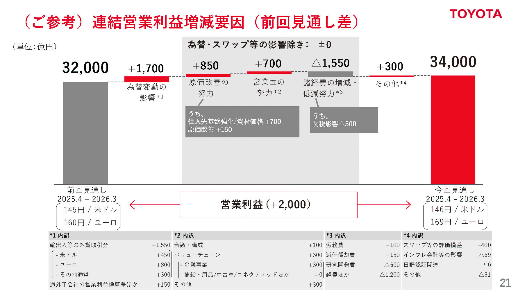 連結営業利益増減要因　前回見通し差