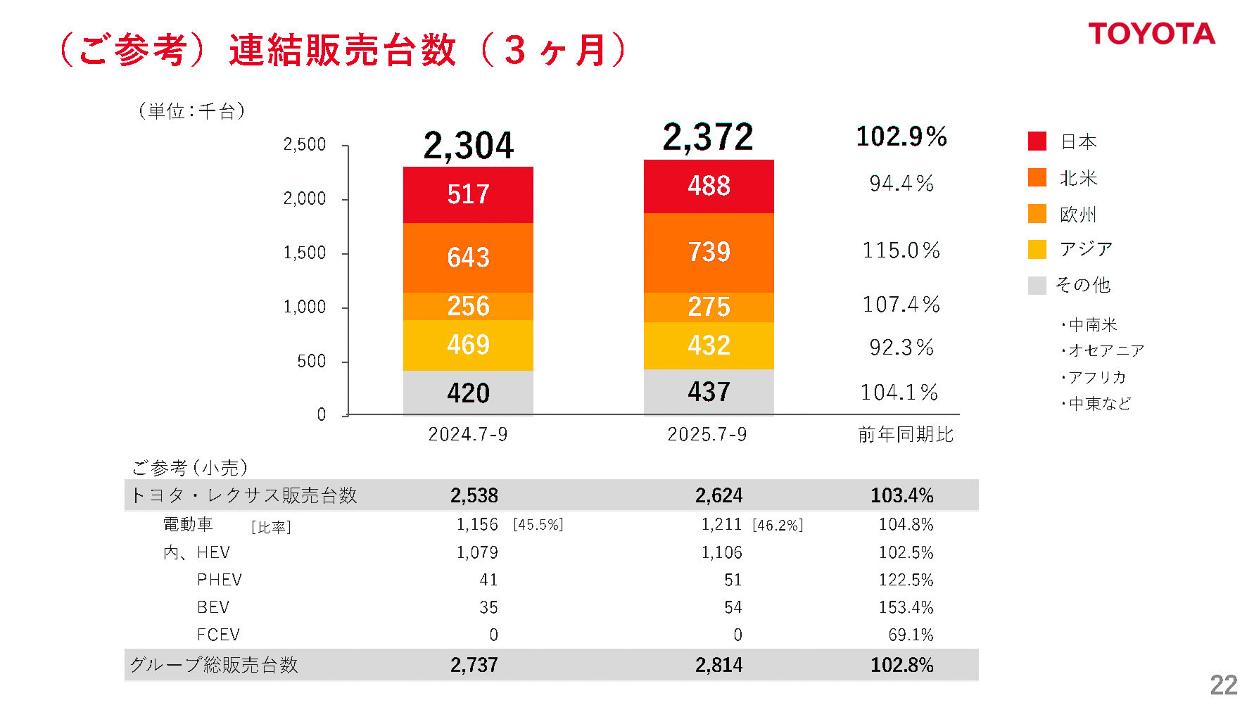 連結販売台数（3か月）