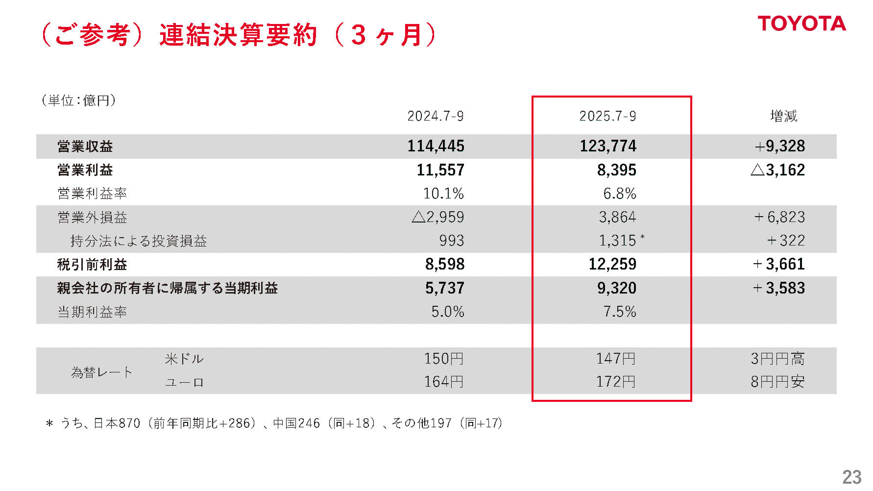 連結決算要約（3か月）