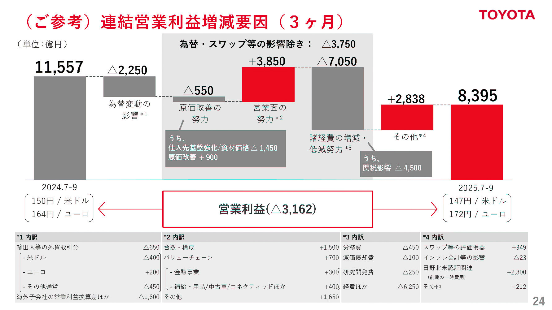 連結営業利益増減要因（3か月）