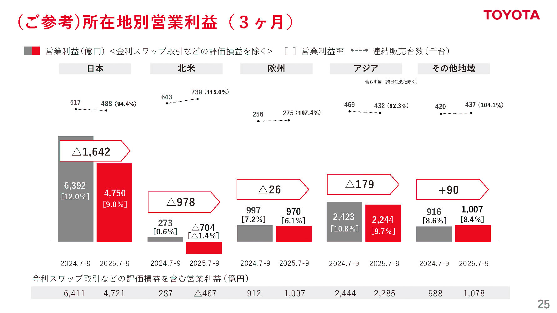 所在地別営業利益（3か月）
